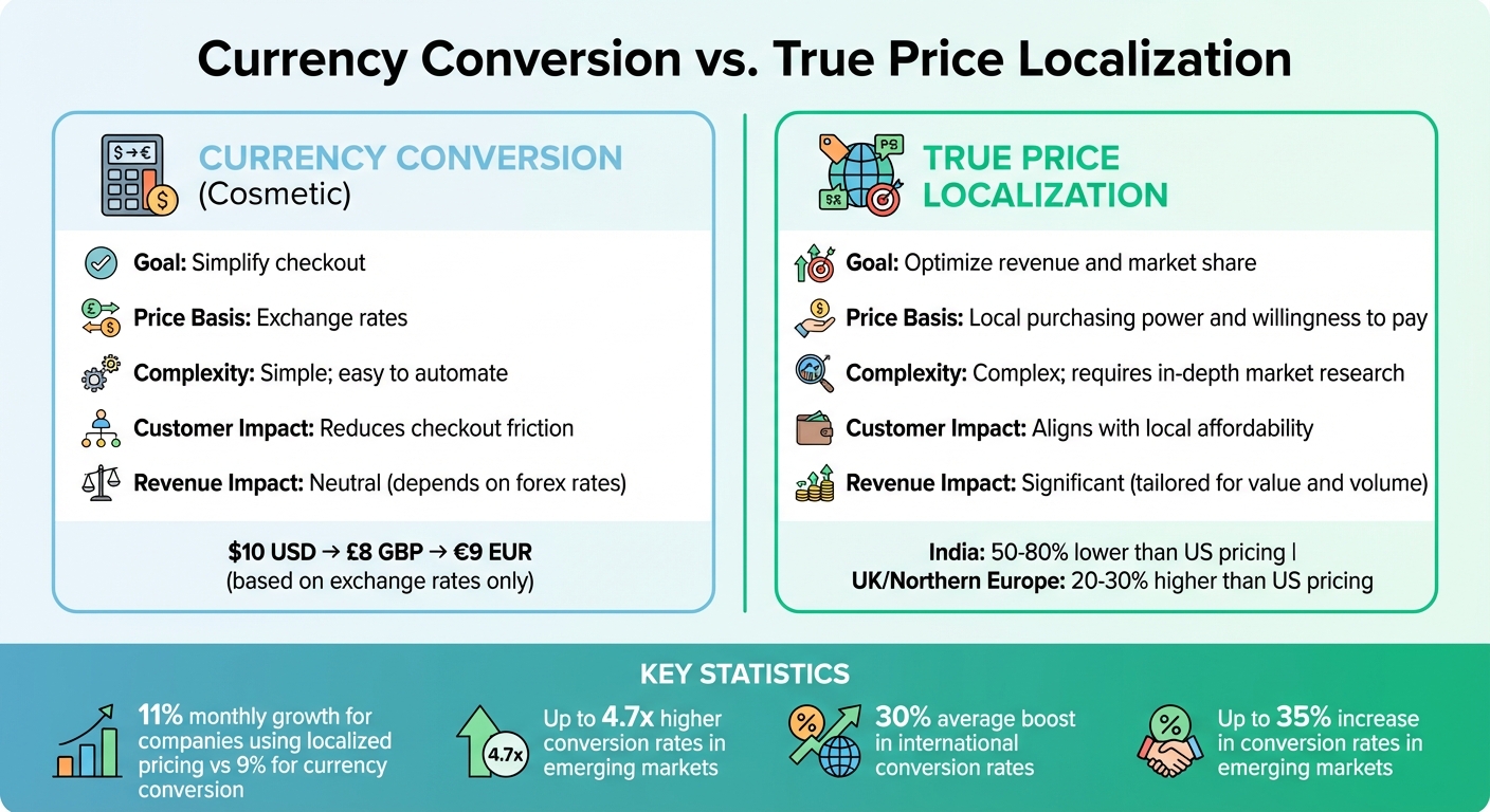 Currency Conversion vs True Price Localization for SaaS