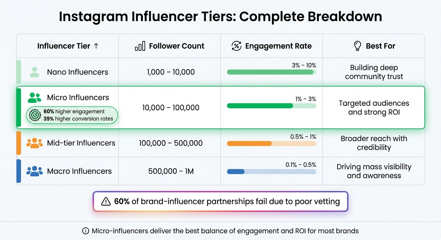 Instagram Influencer Tiers: Follower Count, Engagement Rates & Best Use Cases