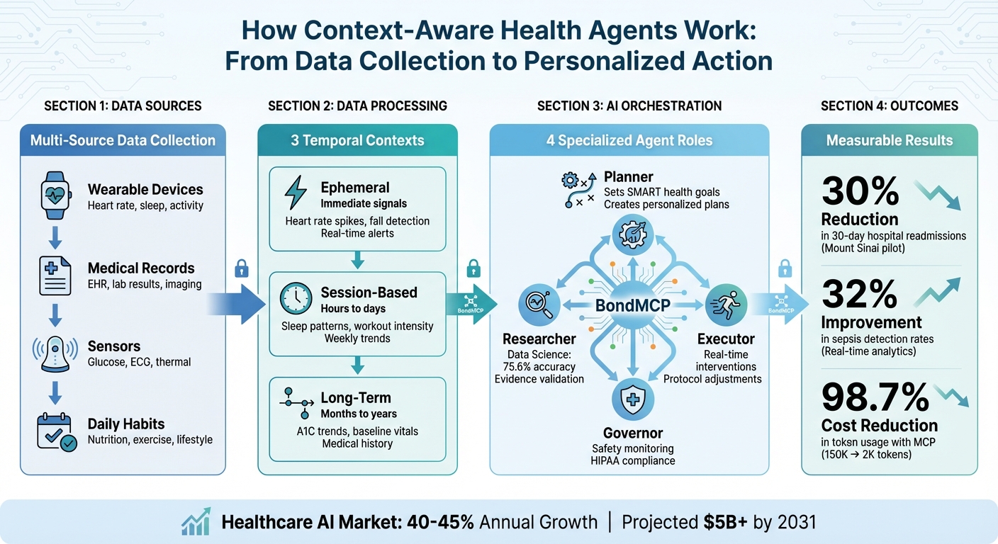 How Context-Aware Health Agents Process and Integrate Multi-Source Health Data