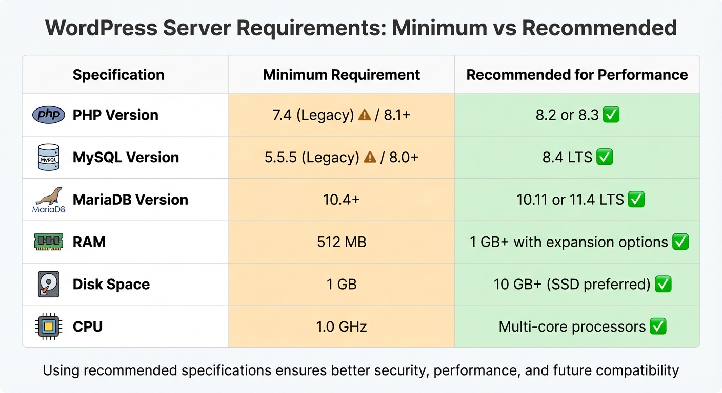 WordPress Server Requirements: Minimum vs Recommended Specifications