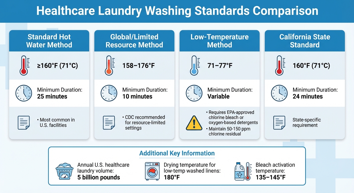 Healthcare Laundry Washing Methods: Temperature and Duration Requirements