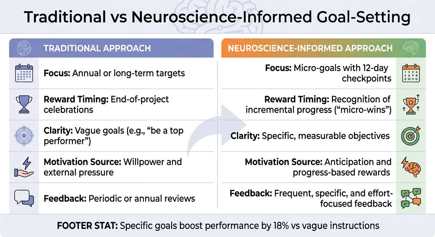 Traditional vs Neuroscience-Informed Goal-Setting Approaches for Leaders