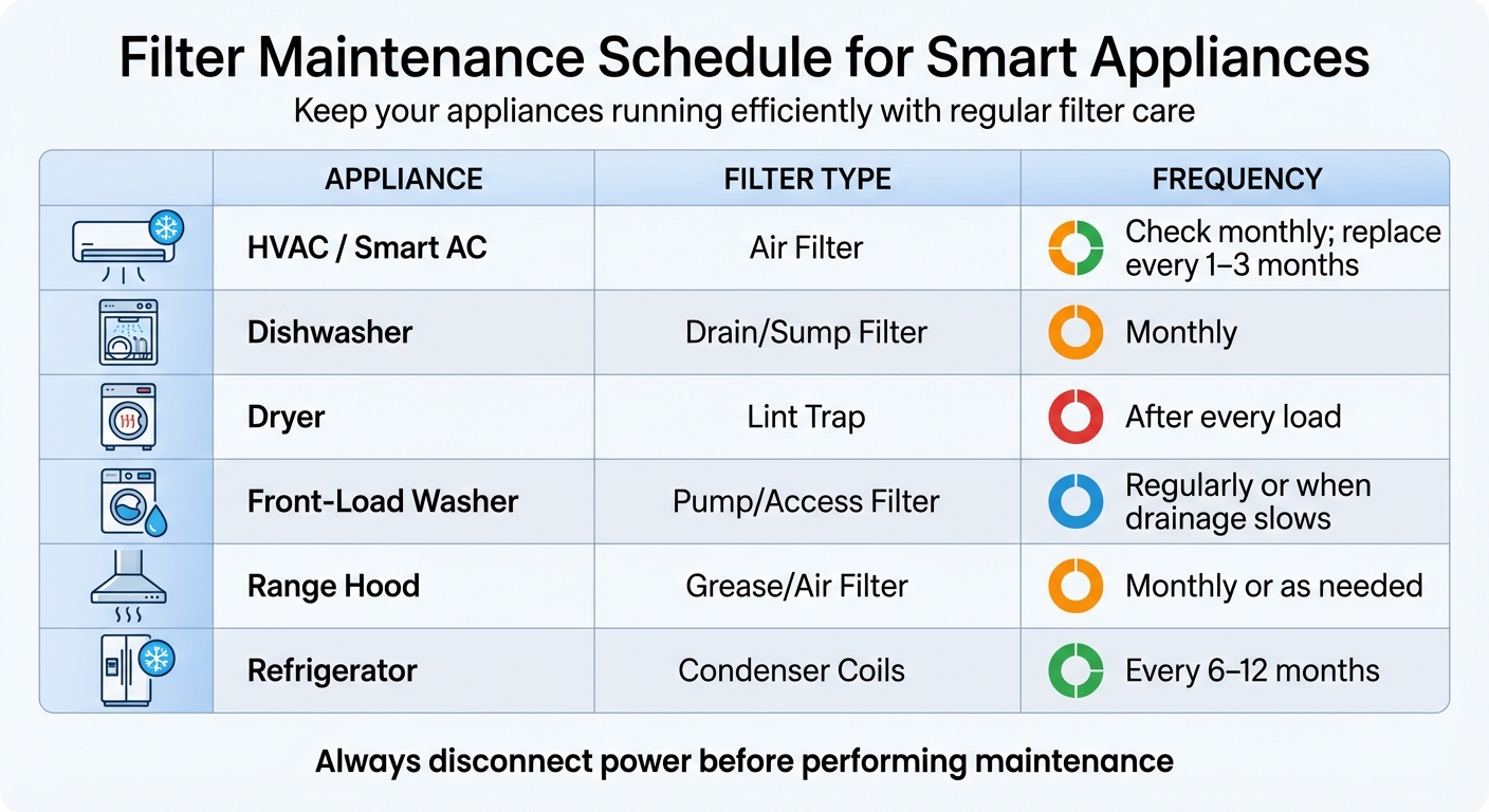 Smart Appliance Filter Maintenance Schedule by Appliance Type