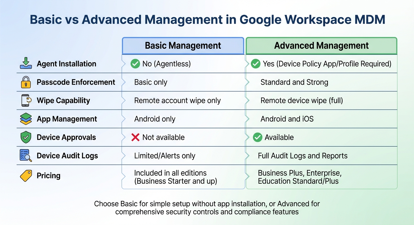 Google Workspace MDM: Basic vs Advanced Management Features Comparison