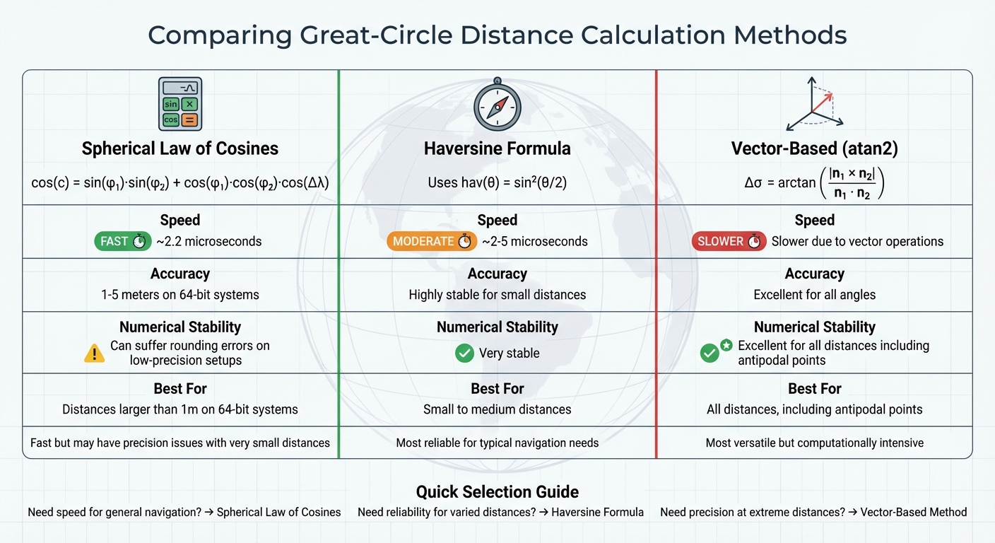 Great-Circle Distance Calculation Methods Comparison