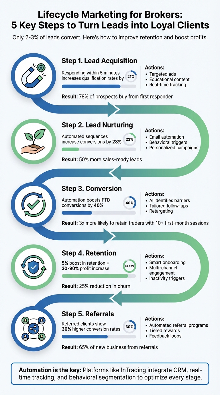 5-Step Lifecycle Marketing Framework for Brokers with Key Conversion Metrics