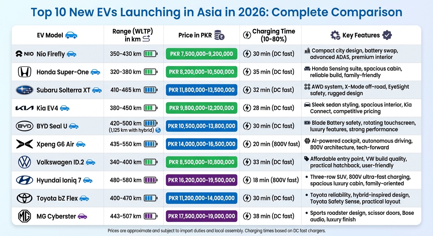 Top 10 EVs Launching in Asia 2026: Range, Price & Charging Comparison