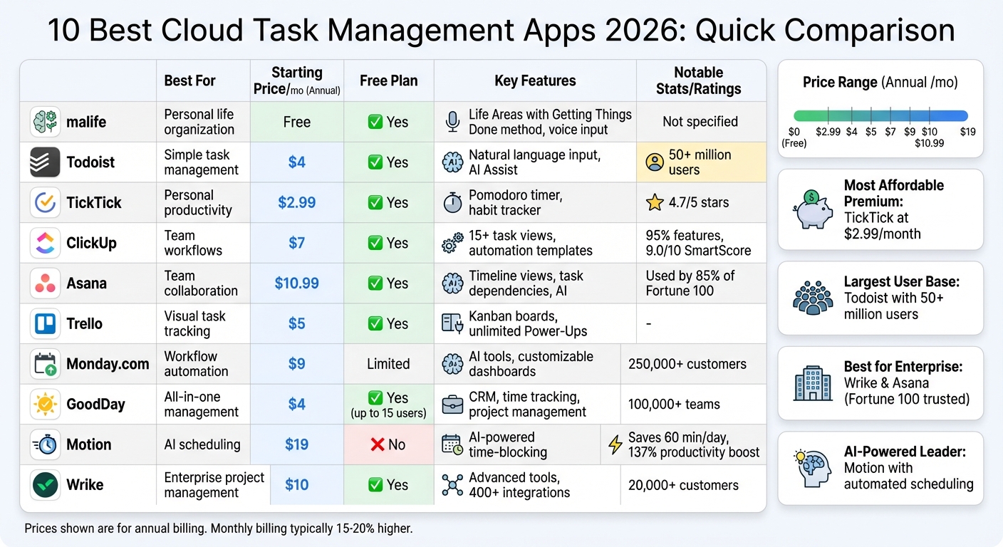 Cloud Task Management Apps Comparison: Features, Pricing & Best Use Cases 2026