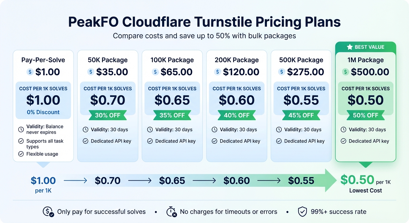 PeakFO Cloudflare Turnstile Pricing Plans Comparison