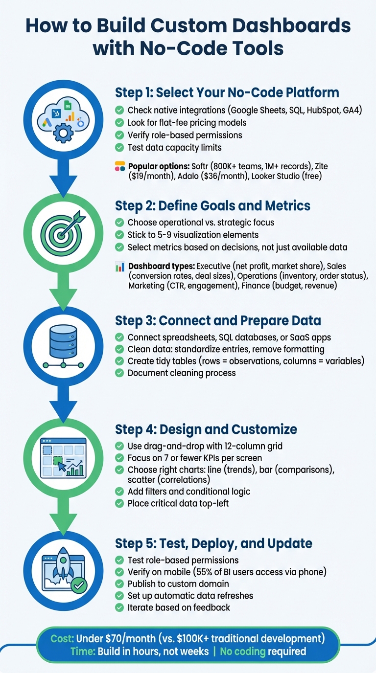 5-Step Process to Build No-Code Dashboards