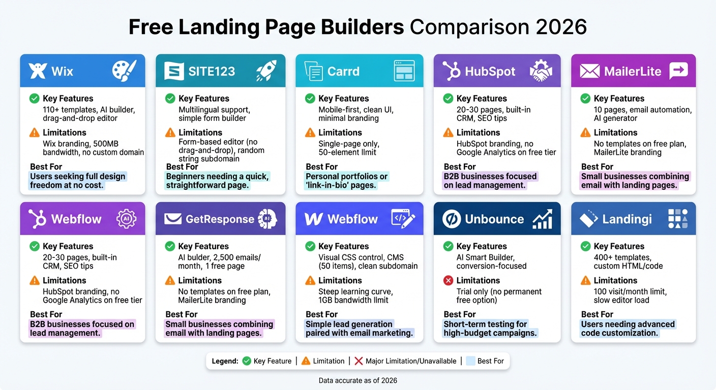 Free Landing Page Builders Comparison 2026: Features and Limitations