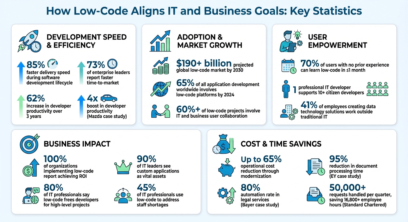 Low-Code Platform Benefits: Key Statistics on Speed, Collaboration, and ROI