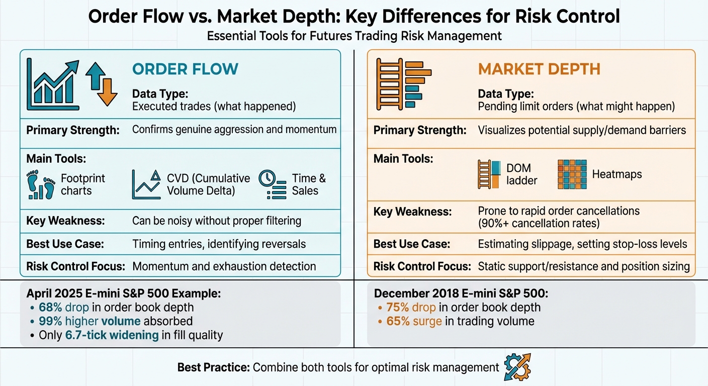 Order Flow vs Market Depth: Key Differences for Futures Trading Risk Management
