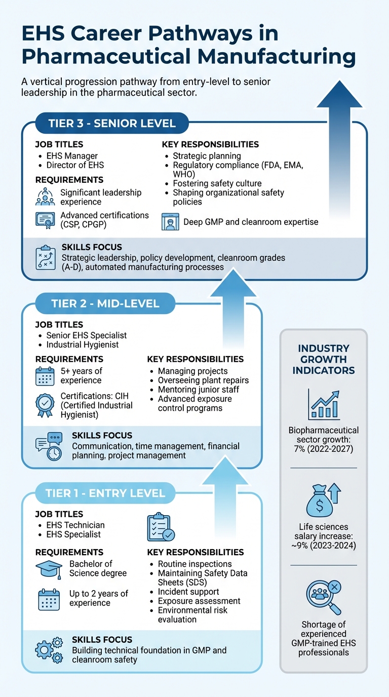 EHS Careers in Pharmaceutical Manufacturing: GMP and Cleanroom Safety ...