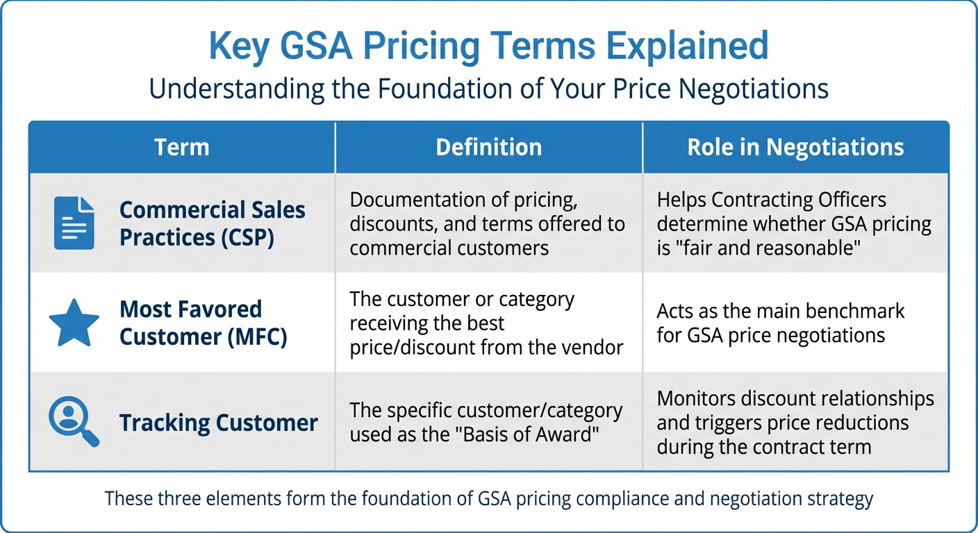 GSA Pricing Terms: CSP, MFC, and Tracking Customer Comparison
