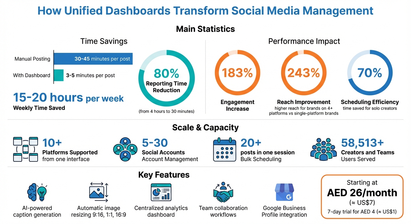Unified Social Media Dashboards: Time Savings and Performance Statistics