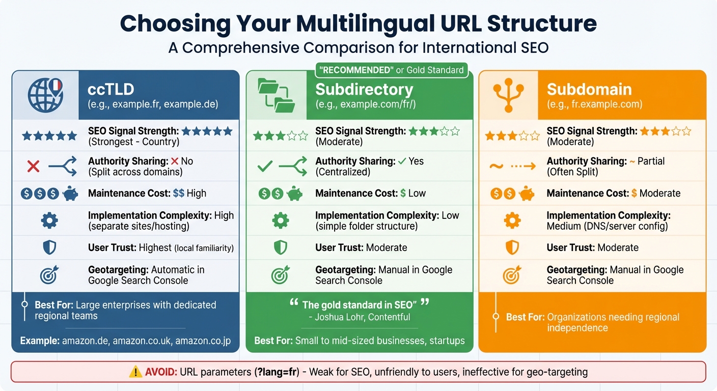 Multilingual SEO URL Structure Comparison: ccTLD vs Subdirectory vs Subdomain