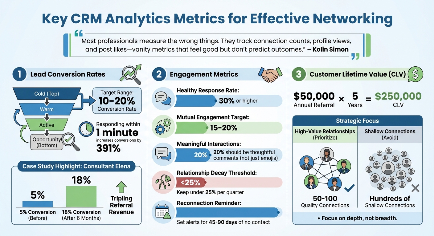 Key CRM Analytics Metrics for Effective Networking