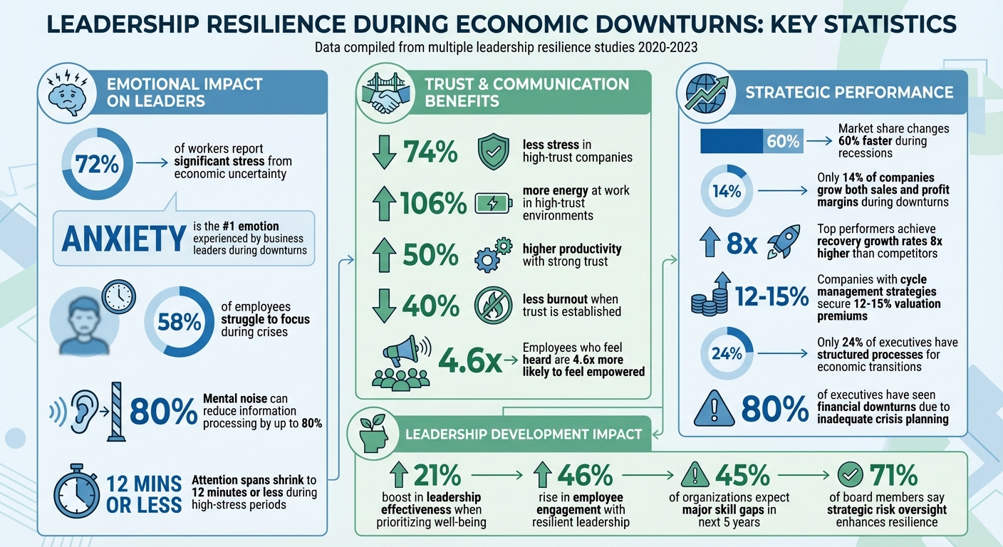Leadership Resilience Statistics: Impact of Economic Downturns on Performance and Trust