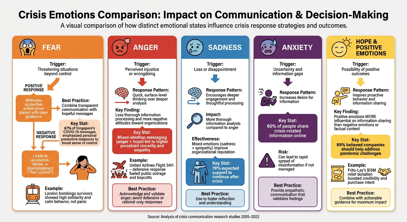 Crisis Emotions and Their Impact on Communication Effectiveness