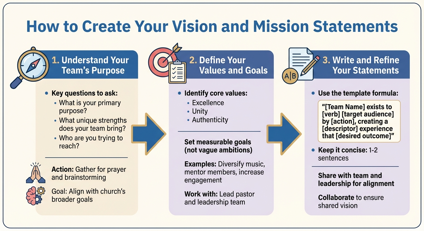 3-Step Process to Create Worship Team Vision and Mission Statements