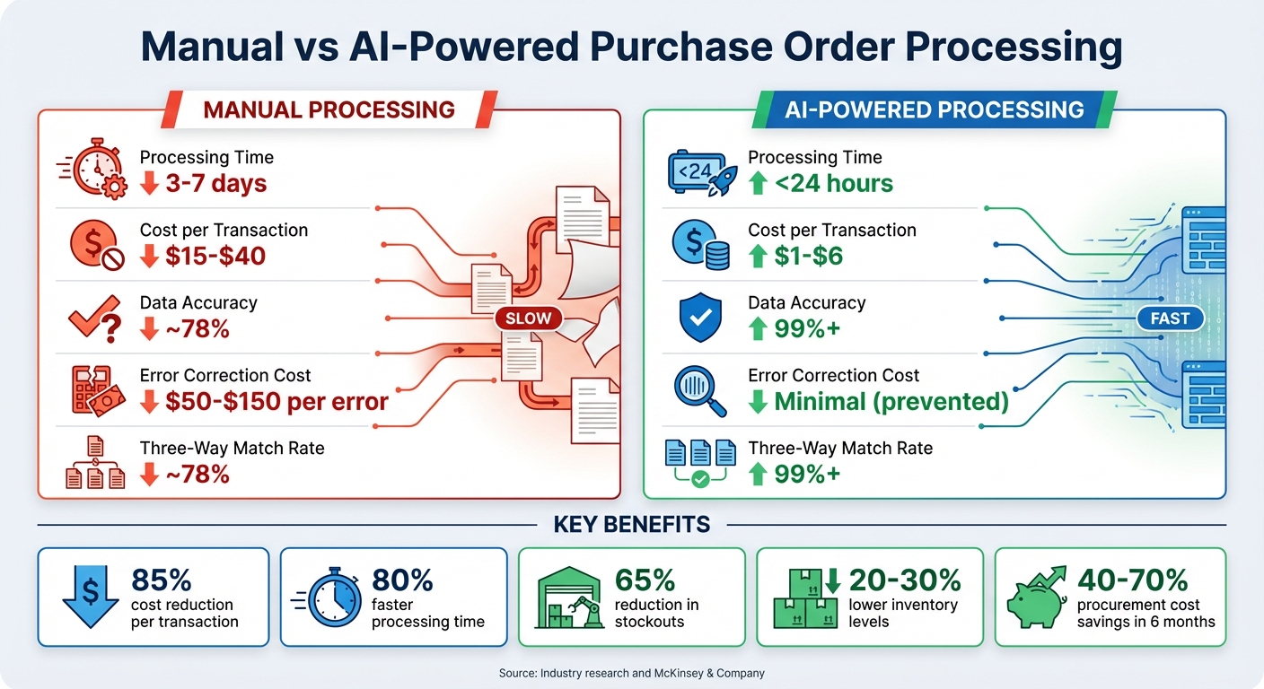 Manual vs AI-Powered Purchase Order Processing: Cost, Speed, and Accuracy Comparison
