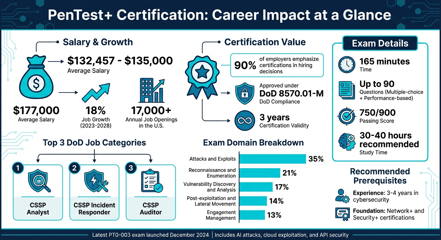 PenTest+ Certification Career Statistics and Salary Guide 2024