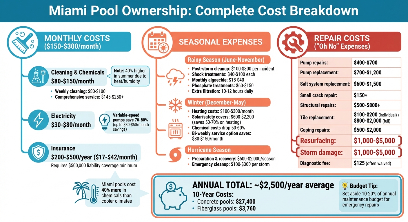 Miami Pool Ownership Annual Cost Breakdown: Monthly, Seasonal & Repair Expenses