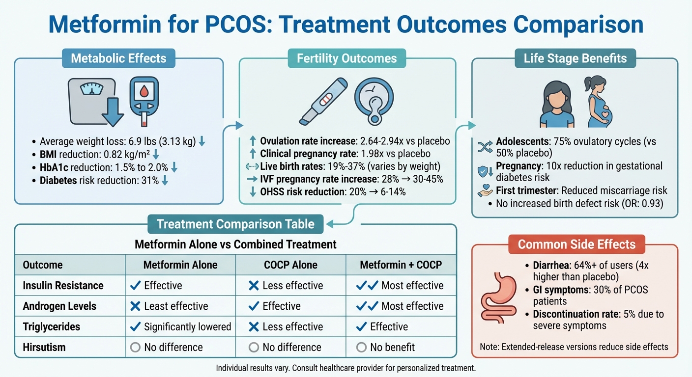 Metformin Treatment Outcomes for PCOS: Alone vs Combined Therapy
