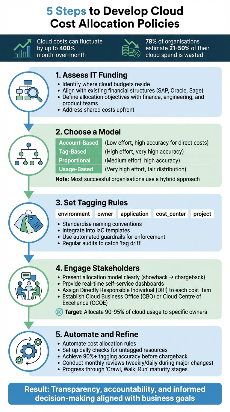 5 Steps to Develop Cloud Cost Allocation Policies
