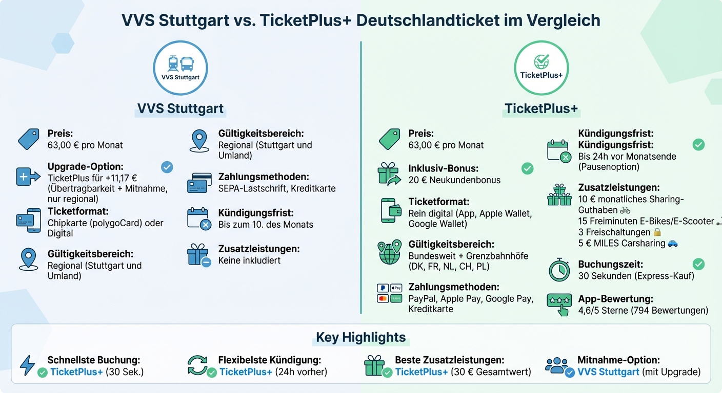 VVS Stuttgart vs TicketPlus+ Deutschlandticket Vergleich: Preise, Funktionen und Vorteile