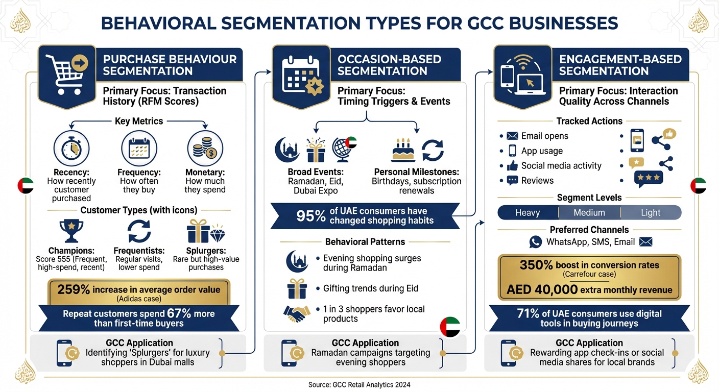 Three Types of Behavioral Segmentation: Purchase, Occasion, and Engagement