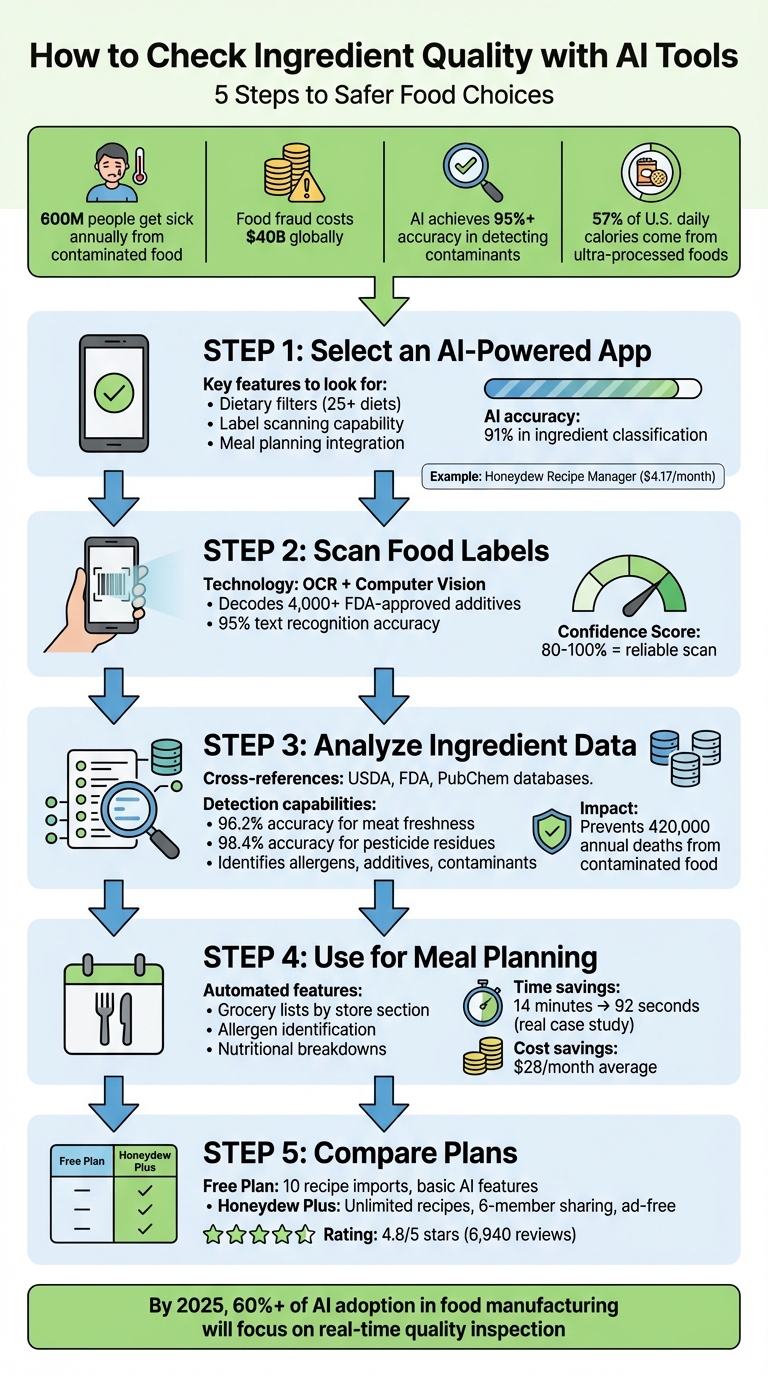 5-Step AI Ingredient Quality Check Process with Key Statistics