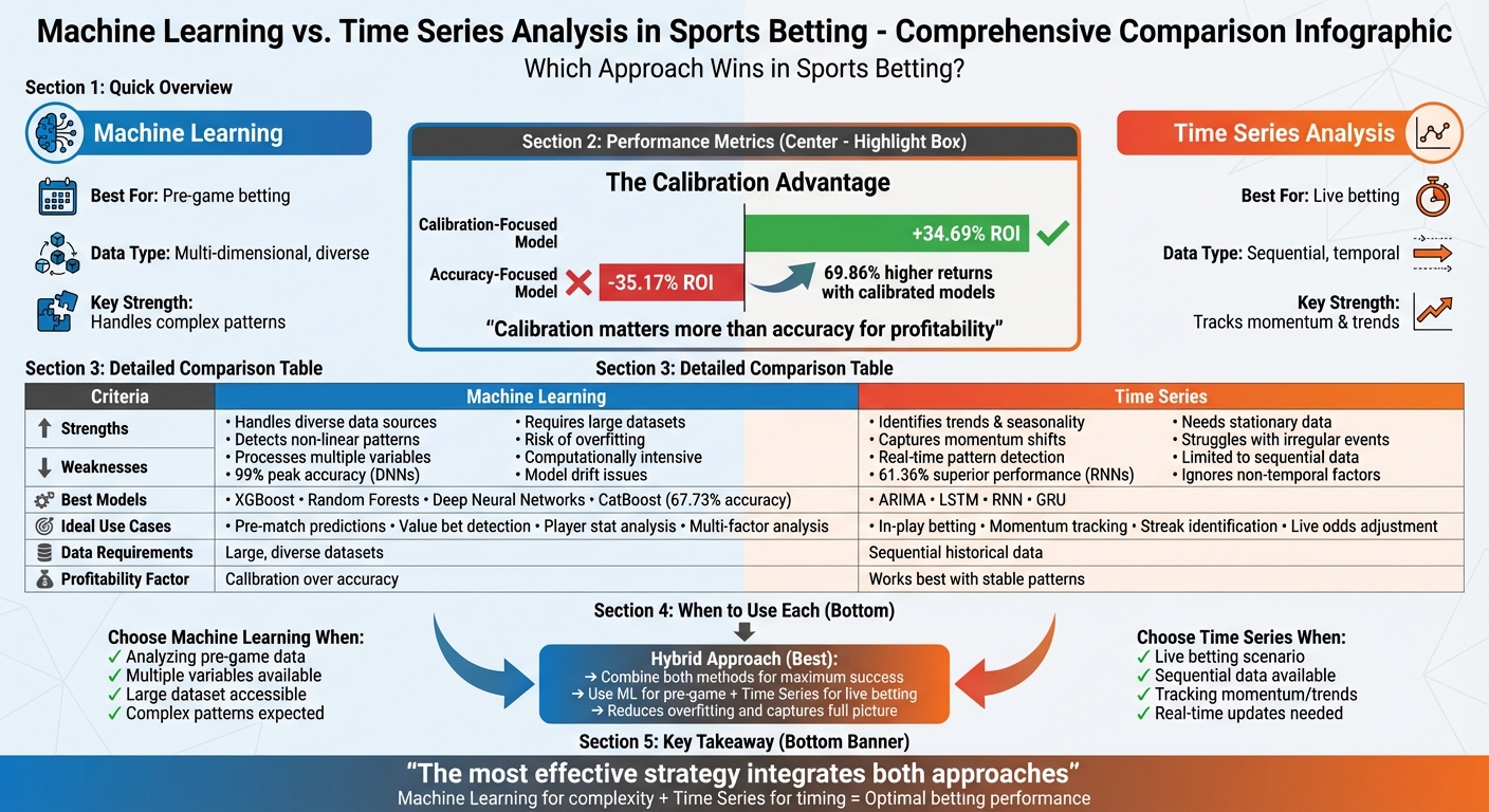 Machine Learning vs Time Series Analysis for Sports Betting: Complete Comparison