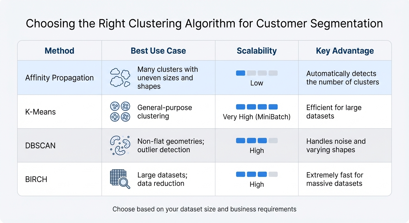 Affinity Propagation vs K-Means vs DBSCAN vs BIRCH Clustering Comparison