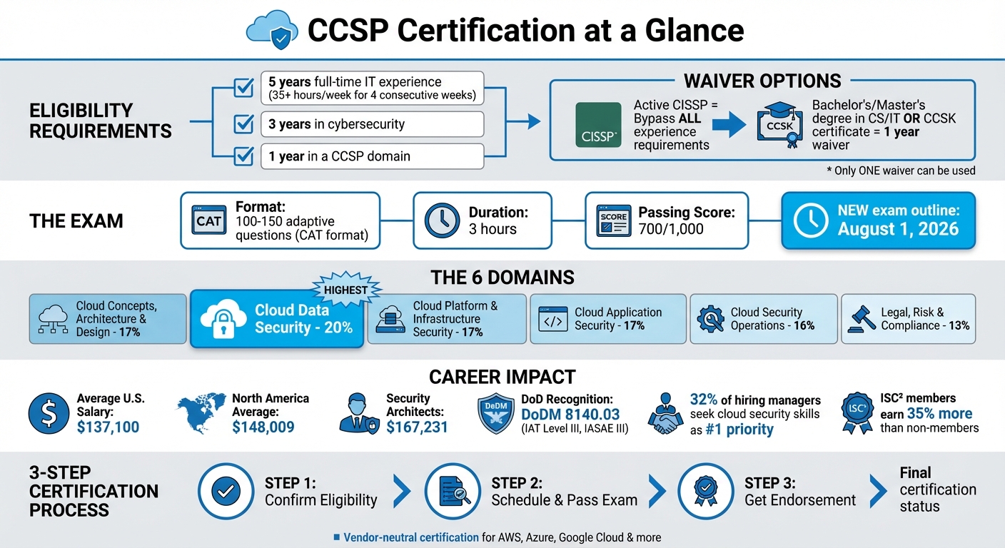 CCSP Certification Requirements and Path to Certification