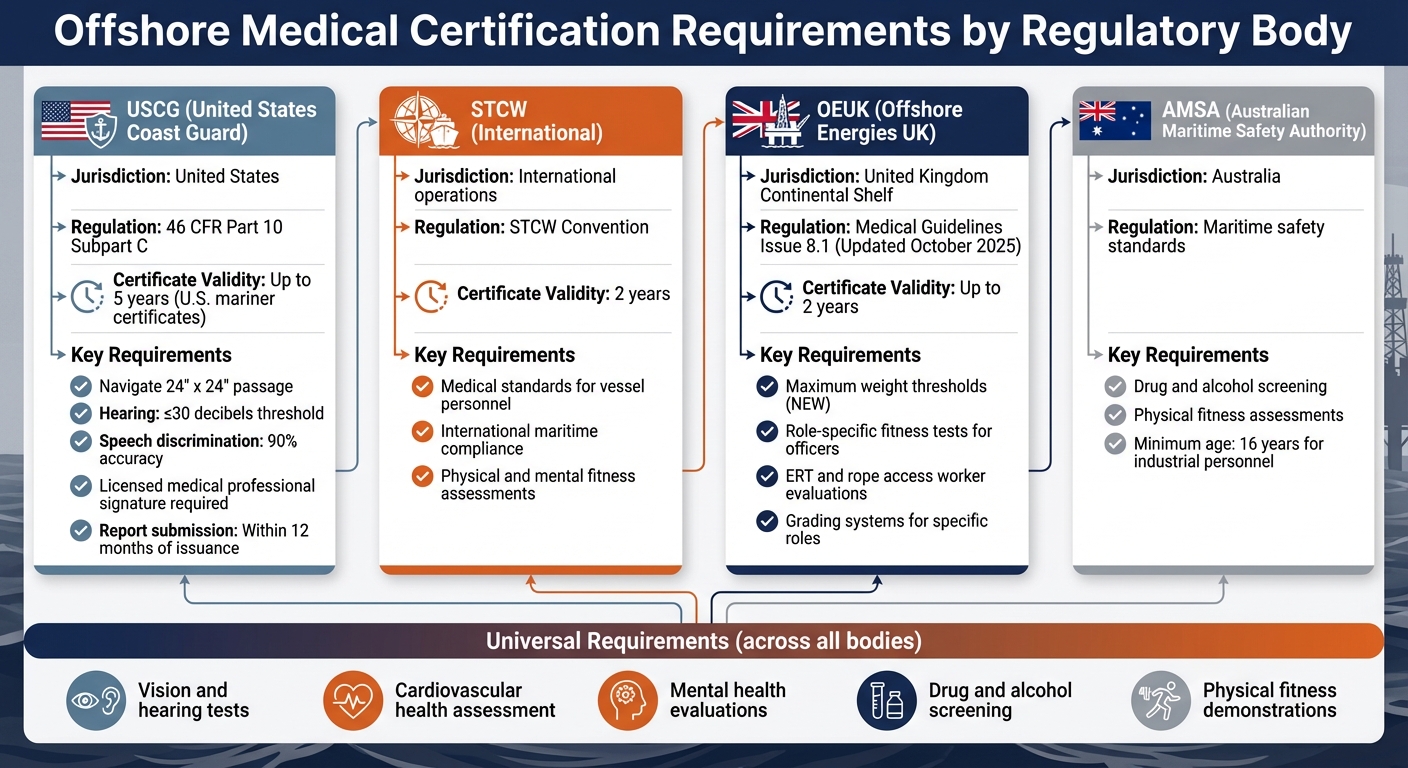 Offshore Medical Certification Requirements by Regulatory Body