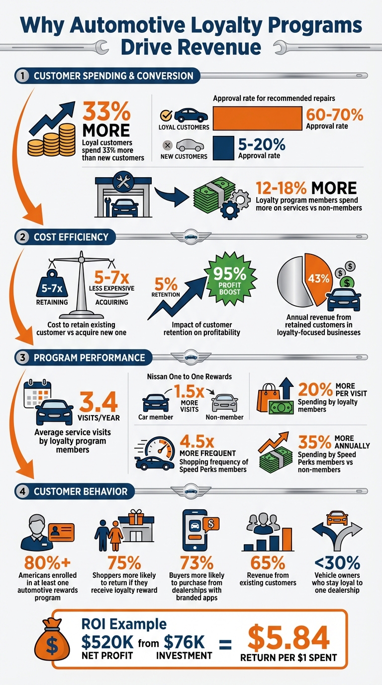 Automotive Loyalty Program Statistics: Customer Retention ROI and Impact