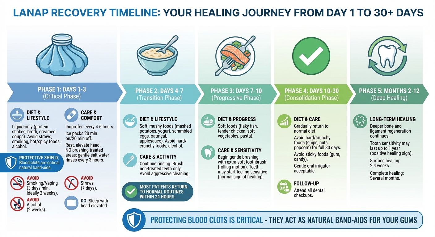 LANAP Recovery Timeline: Daily Guidelines for Optimal Healing