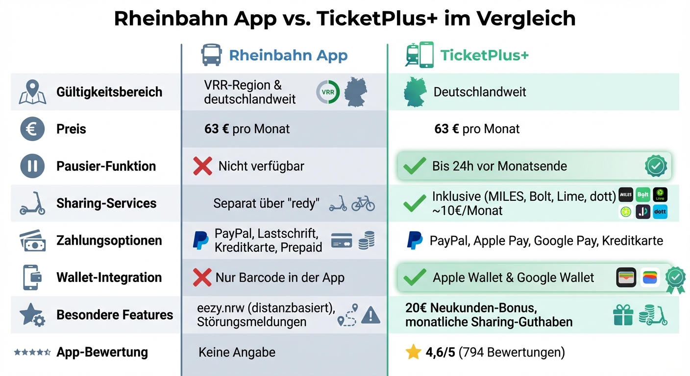 Rheinbahn App vs TicketPlus+ Deutschlandticket Vergleich