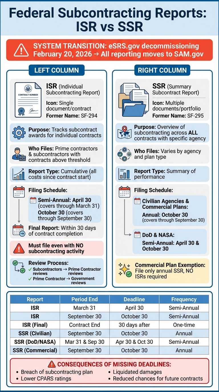 Federal Subcontracting Report Types and Deadlines Guide