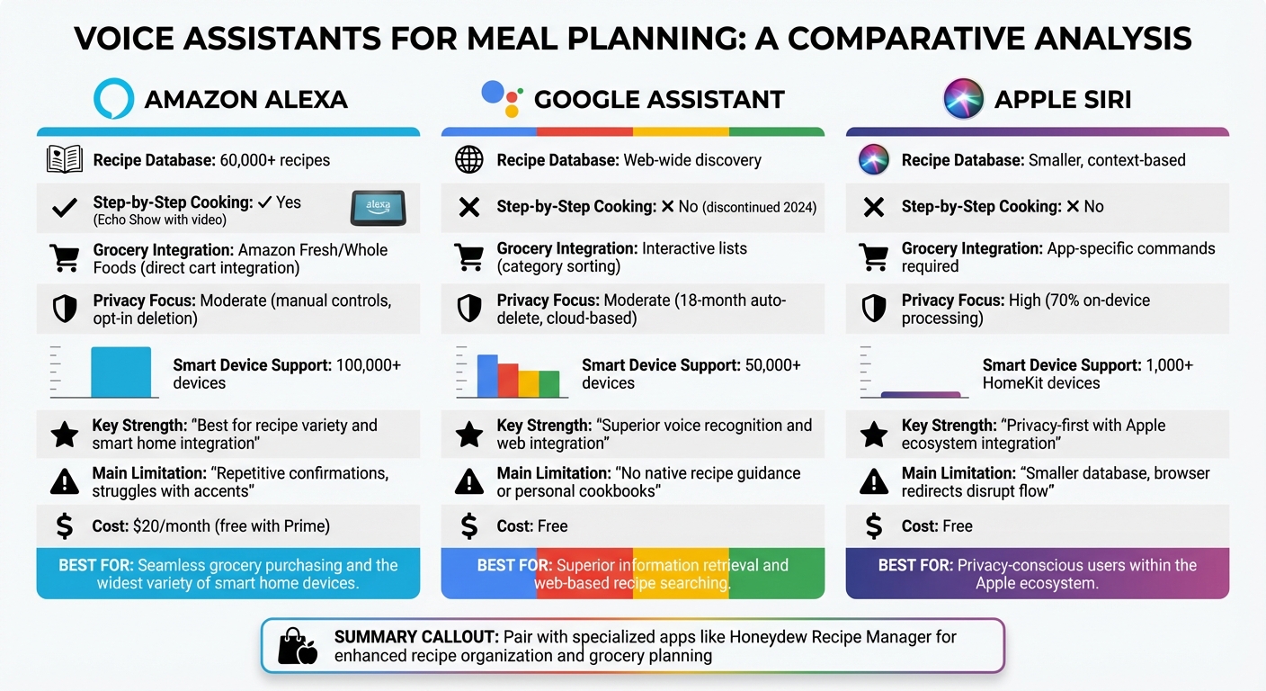 Voice Assistants for Meal Planning: Feature Comparison Chart