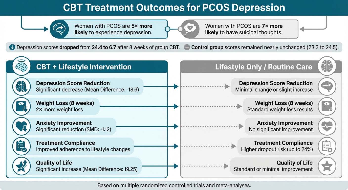 CBT Plus Lifestyle vs Lifestyle Only for PCOS Depression Treatment Outcomes
