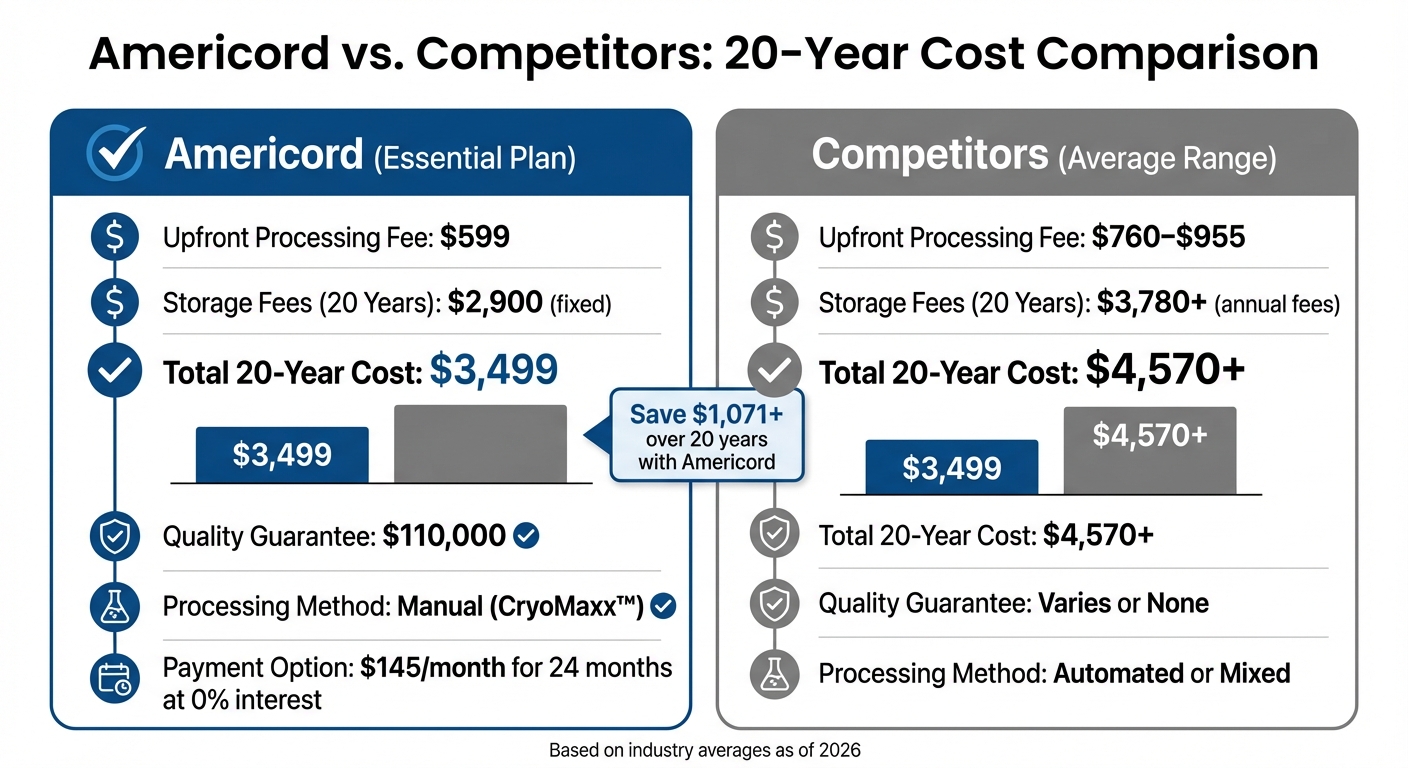 Americord vs Competitors: 20-Year Cord Blood Banking Cost Comparison
