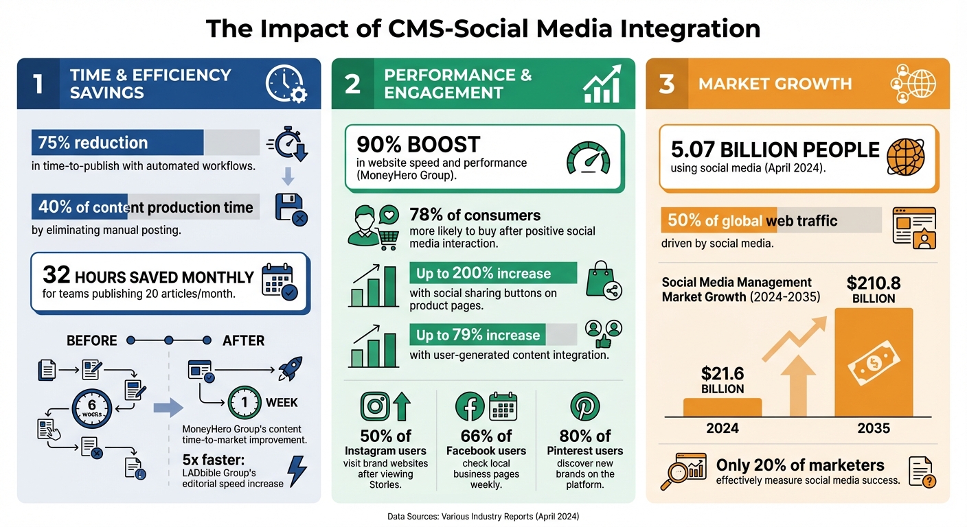 CMS-Social Media Integration Benefits: Time Savings, Engagement & ROI Statistics