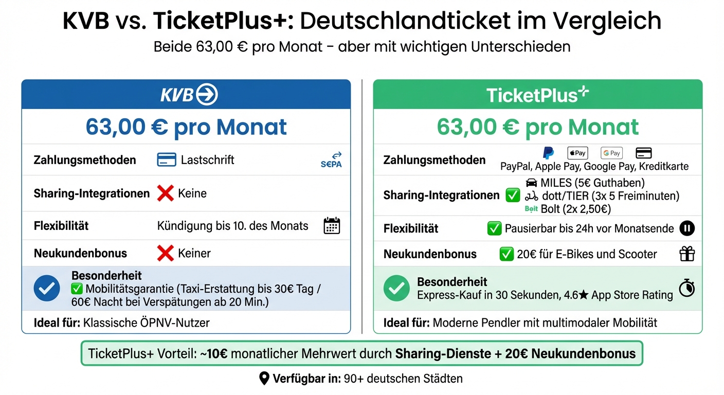 KVB vs TicketPlus+ Deutschlandticket Comparison: Features, Pricing and Benefits