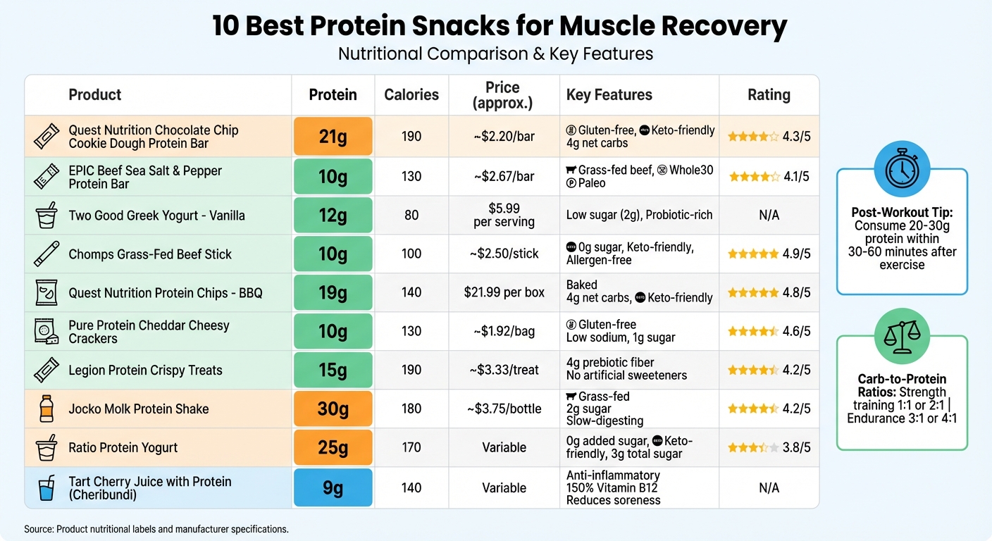 10 Best Protein Snacks for Muscle Recovery: Nutritional Comparison Chart