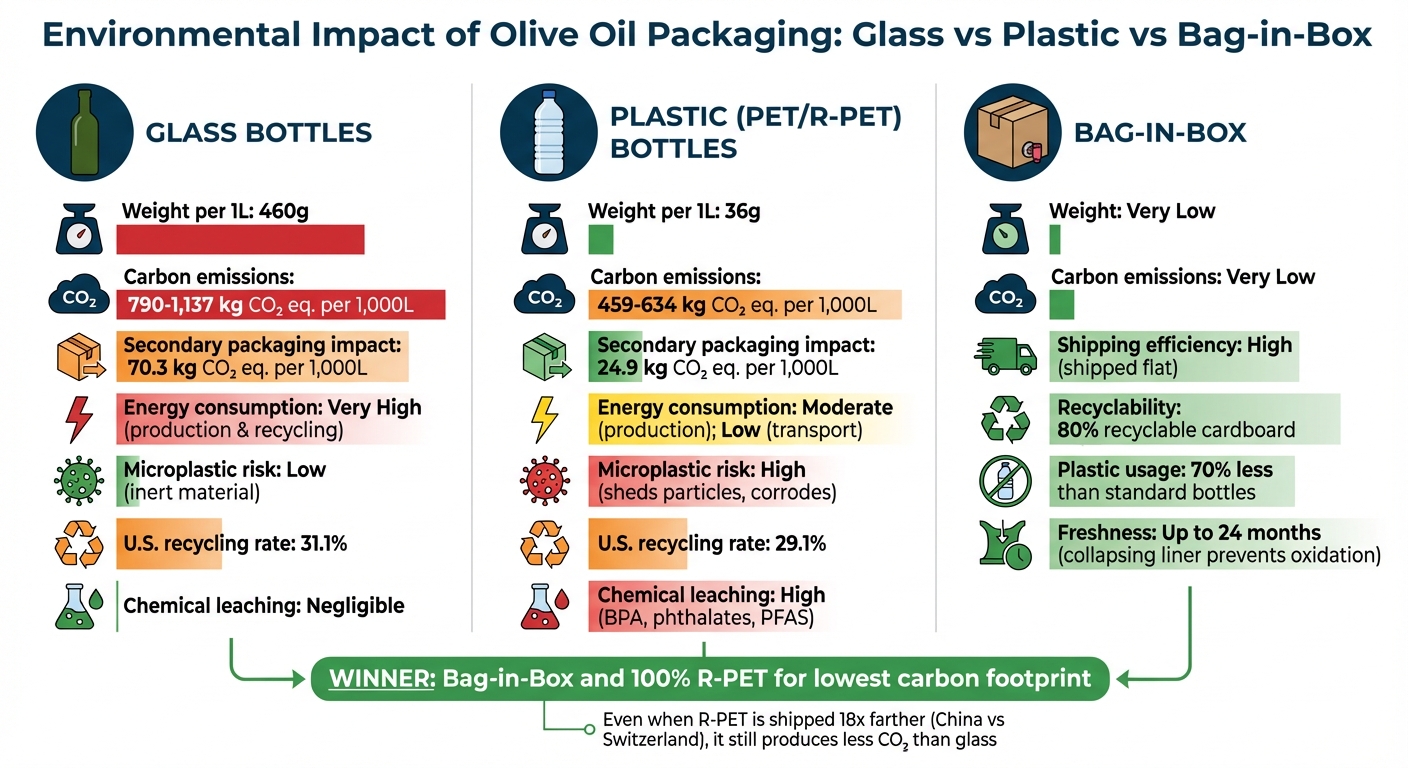 Glass vs Plastic vs Bag-in-Box Olive Oil Packaging Environmental Impact Comparison