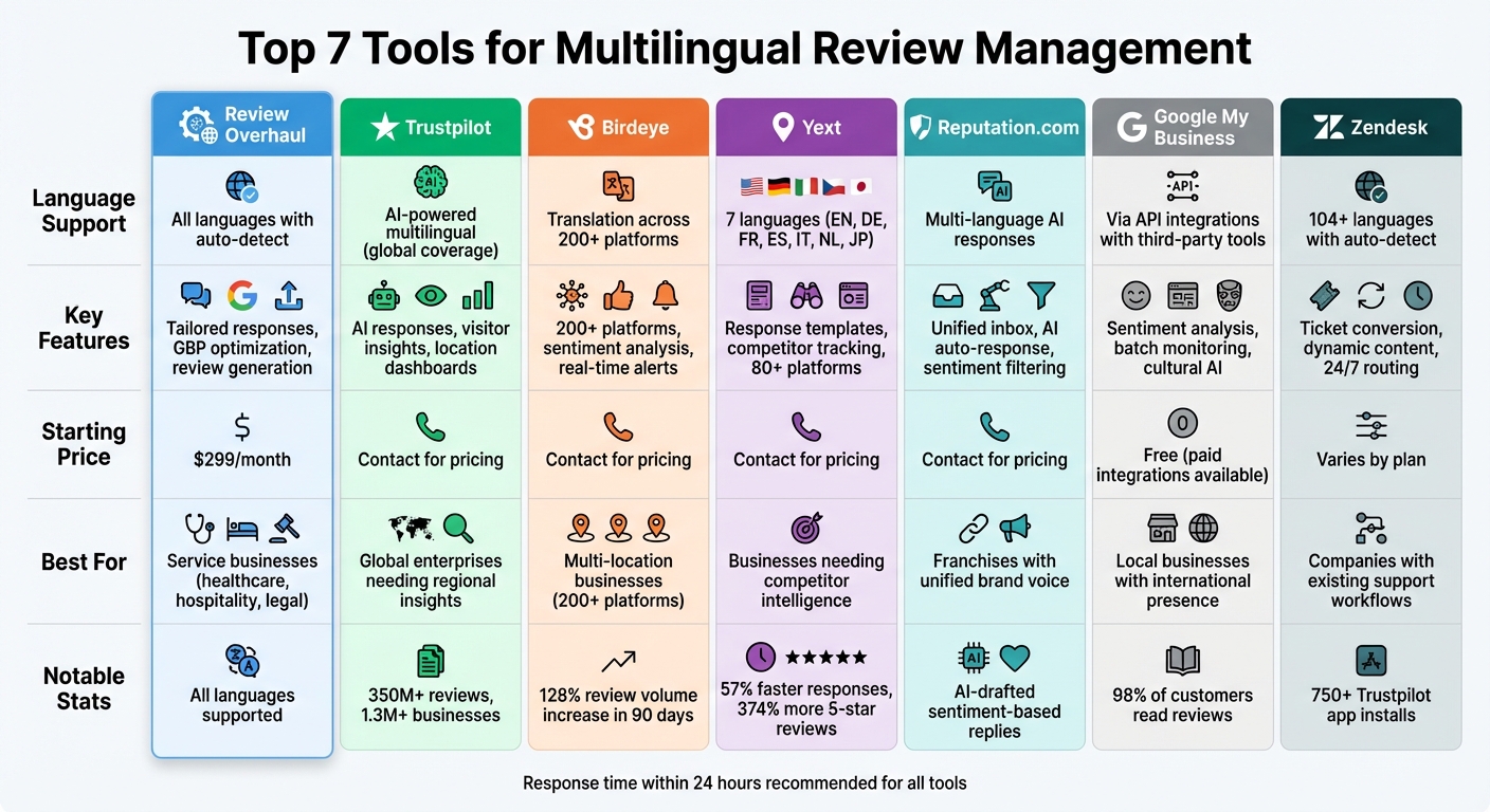 Top Tools for Multilingual Review Management 7 Multilingual Review Management Tools Comparison: Features, Pricing, and Language Support