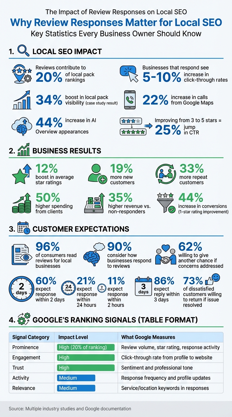 Ultimate Guide to Review Responses for Local SEO 1 Impact of Review Responses on Local SEO and Customer Engagement